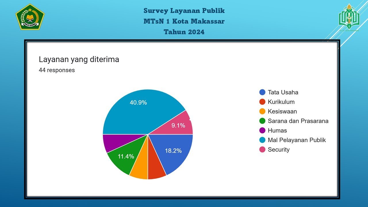 Hasil Survey Layanan Publik MTsN 1 Kota Makassar Tahun 2024